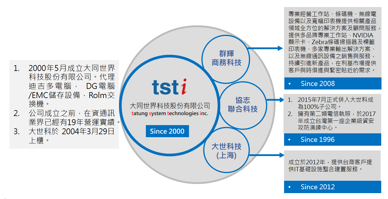 關係企業, 群輝商務科技, 協志聯合科技, 凤凰彩票技上海